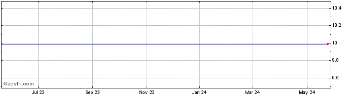 1 Year Artius Acquisition Share Price Chart