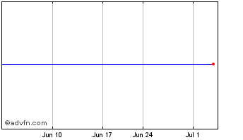 1 Month Artius Acquisition Chart