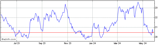 1 Year Direxion Daily AAPL ETF  Price Chart