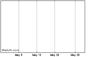 1 Month Torontodominion Bank Poi... Chart
