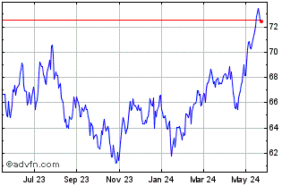 1 Year iShares MSCI All Country... Chart