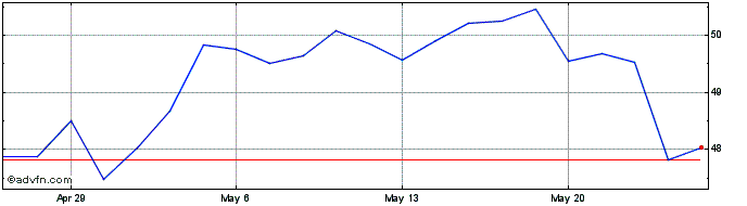 1 Month Ameris Bancorp Share Price Chart