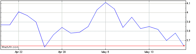 1 Month AbCellera Biologics Share Price Chart