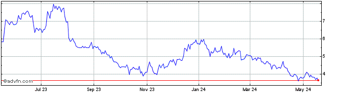 1 Year AbCellera Biologics Share Price Chart