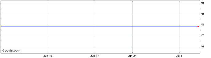 1 Month ANCHOR BANCORP WISCONSIN INC Share Price Chart