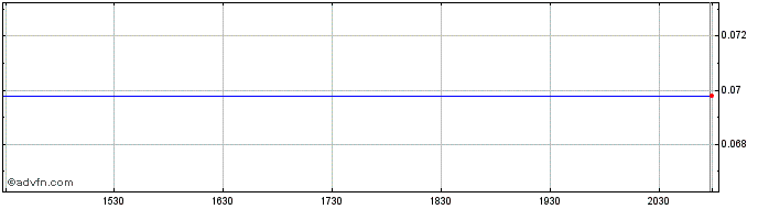 Intraday Abeona Therapeutics  Price Chart for 02/5/2024