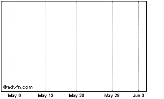 1 Month Aber Diamond  (MM) Chart