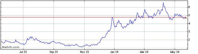 1 Year AbSci Share Price Chart