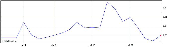 1 Month ABVC BioPharma Share Price Chart