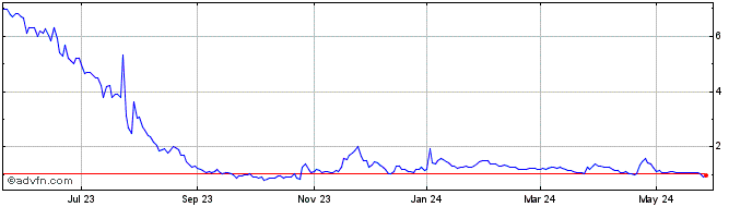 1 Year ABVC BioPharma Share Price Chart