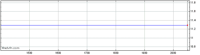 Intraday Acri Capital Share Price Chart for 27/4/2024