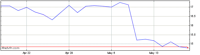 1 Month Acadia Pharmaceuticals Share Price Chart