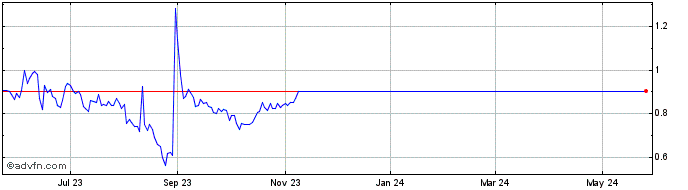 1 Year Acer Therapeutics Share Price Chart