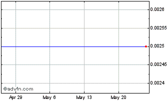 1 Month Acer Therapeutics Inc. - Warrant (delisted) Chart