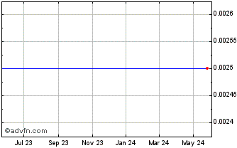 1 Year Acer Therapeutics Inc. - Warrant (delisted) Chart