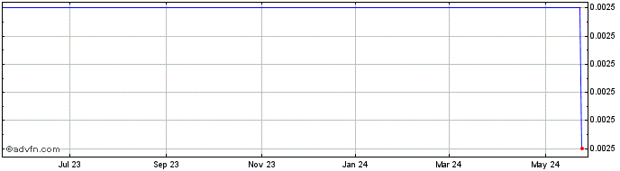 1 Year Acer Therapeutics Inc. - Warrant (delisted) Share Price Chart