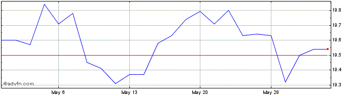 1 Month Arch Capital  Price Chart