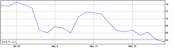 1 Month Acadia Healthcare Share Price Chart