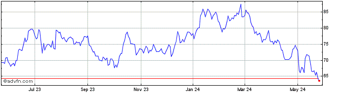 1 Year Acadia Healthcare Share Price Chart