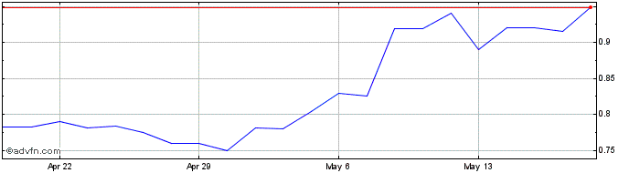 1 Month Achilles Therapeutics  Price Chart