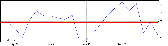 1 Month Arcellx Share Price Chart