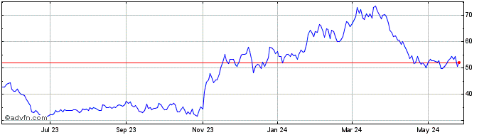1 Year Arcellx Share Price Chart