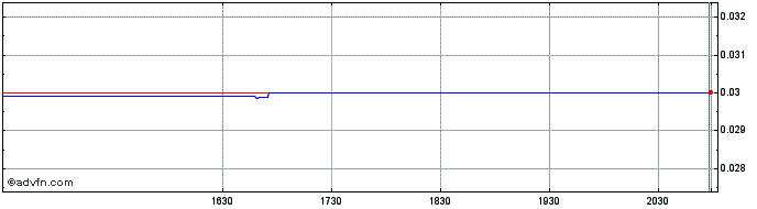 Intraday Aclarion  Price Chart for 28/4/2024