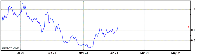 1 Year AcelRX Pharmaceuticals Share Price Chart