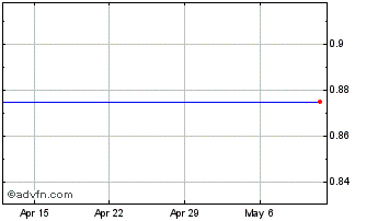 1 Month ArcLight Clean Transitio... Chart