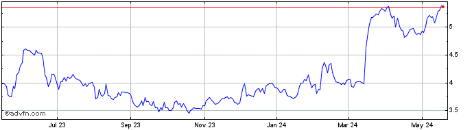 1 Year Acacia Research Technolo... Share Price Chart