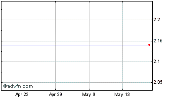 1 Month Actions Semiconductor Co., Ltd. ADS, Each Representing Six Ordinary Shares Chart