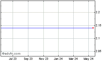 1 Year Actions Semiconductor Co., Ltd. ADS, Each Representing Six Ordinary Shares Chart