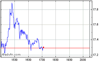 Intraday ACV Auctions Chart