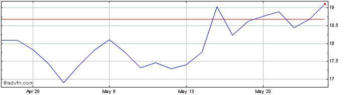 1 Month ACV Auctions Share Price Chart