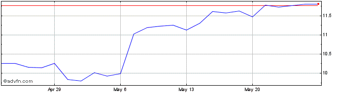 1 Month Adeia Share Price Chart
