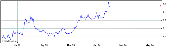 1 Year Advanced Emissions Solut... Share Price Chart