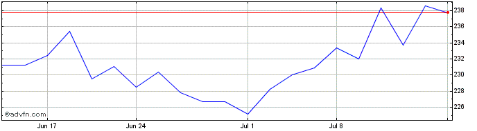 1 Month Analog Devices Share Price Chart