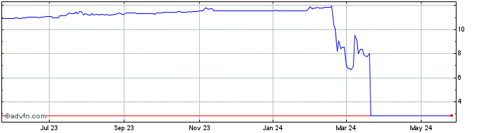 1 Year Edoc Acquisition Share Price Chart