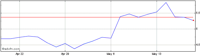 1 Month ADTRAN Share Price Chart