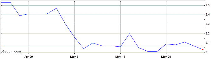 1 Month Aditxt Share Price Chart