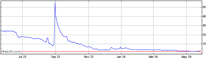 1 Year Aditxt Share Price Chart