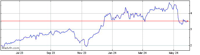 1 Year Advantage Solutions Share Price Chart
