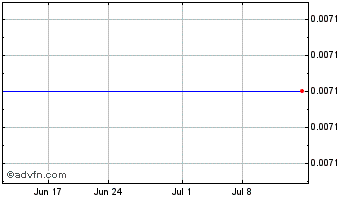 1 Month Advaxis - Warrants (delisted) Chart