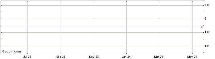 1 Year Aegerion Pharmaceuticals, Inc. Share Price Chart