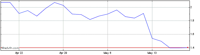 1 Month Antelope Enterprise Share Price Chart