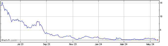 1 Year Antelope Enterprise Share Price Chart