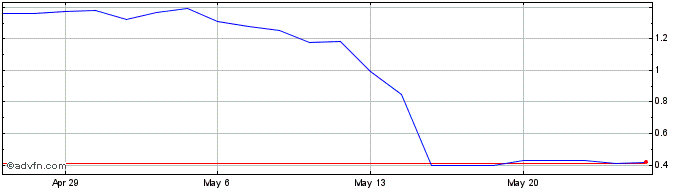 1 Month Aethlon Medical Share Price Chart
