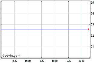 Intraday American Electric Power Chart