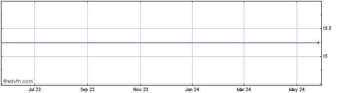 1 Year Aerie Pharmaceuticals Share Price Chart