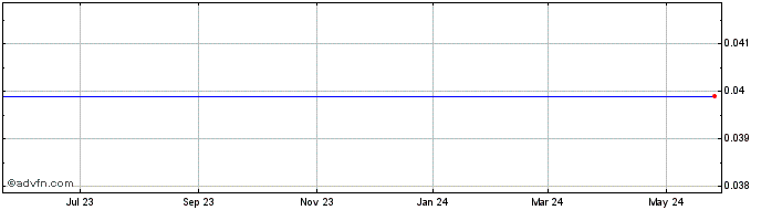 1 Year Asia Entertainment (MM) Share Price Chart